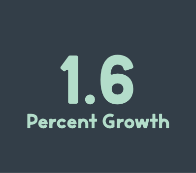 1.6 percent growth